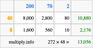 Calculate 272 times 48 using the box method