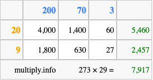 Calculate 273 times 29 using the box method