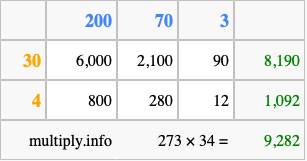 Calculate 273 times 34 using the box method