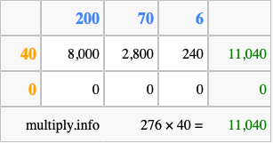 Calculate 276 times 40 using the box method