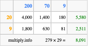 Calculate 279 times 29 using the box method