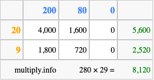 Calculate 280 times 29 using the box method