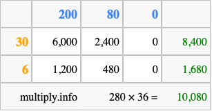 Calculate 280 times 36 using the box method