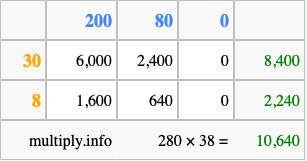 Calculate 280 times 38 using the box method