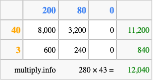 Calculate 280 times 43 using the box method