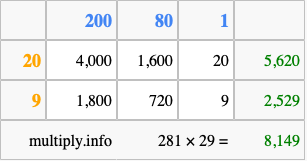 Calculate 281 times 29 using the box method