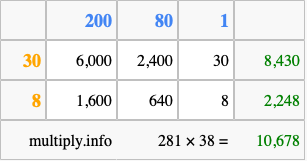 Calculate 281 times 38 using the box method