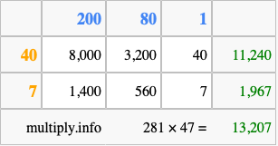 Calculate 281 times 47 using the box method