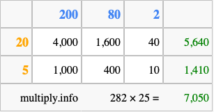 Calculate 282 times 25 using the box method