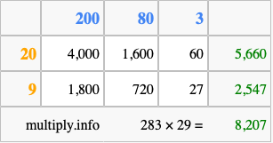 Calculate 283 times 29 using the box method