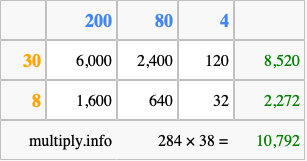 Calculate 284 times 38 using the box method