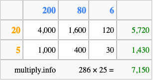 Calculate 286 times 25 using the box method