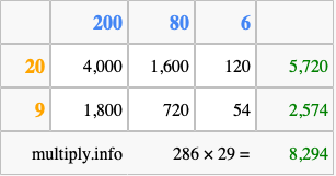Calculate 286 times 29 using the box method