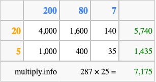 Calculate 287 times 25 using the box method
