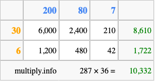 Calculate 287 times 36 using the box method
