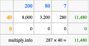Calculate 287 times 40 using the box method