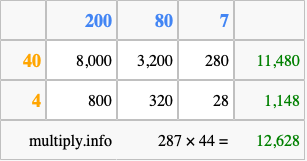 Calculate 287 times 44 using the box method