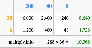 Calculate 288 times 36 using the box method