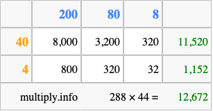Calculate 288 times 44 using the box method