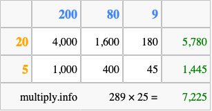 Calculate 289 times 25 using the box method