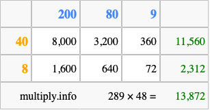 Calculate 289 times 48 using the box method