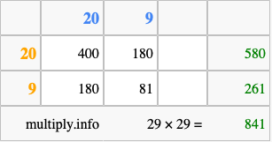 Calculate 29 times 29 using the box method