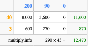 Calculate 290 times 43 using the box method