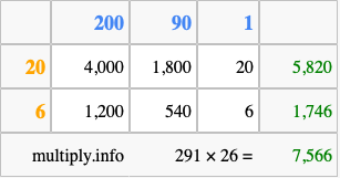 Calculate 291 times 26 using the box method