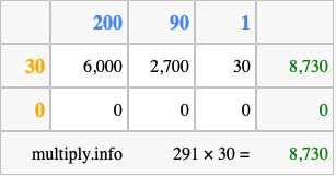 Calculate 291 times 30 using the box method