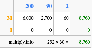 Calculate 292 times 30 using the box method