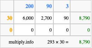 Calculate 293 times 30 using the box method