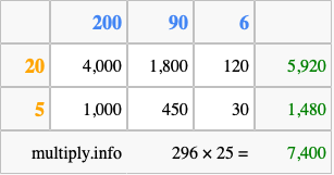 Calculate 296 times 25 using the box method