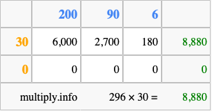 Calculate 296 times 30 using the box method