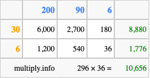 Calculate 296 times 36 using the box method