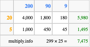 Calculate 299 times 25 using the box method