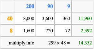 Calculate 299 times 48 using the box method