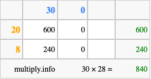 Calculate 30 times 28 using the box method