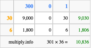 Calculate 301 times 36 using the box method