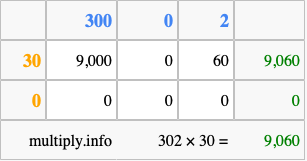 Calculate 302 times 30 using the box method