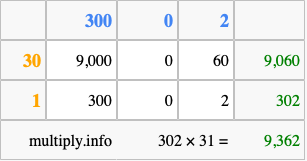 Calculate 302 times 31 using the box method