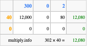 Calculate 302 times 40 using the box method