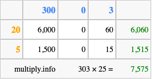 Calculate 303 times 25 using the box method