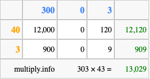 Calculate 303 times 43 using the box method