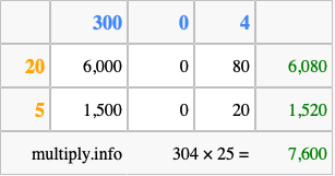 Calculate 304 times 25 using the box method