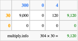 Calculate 304 times 30 using the box method