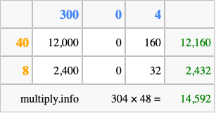 Calculate 304 times 48 using the box method