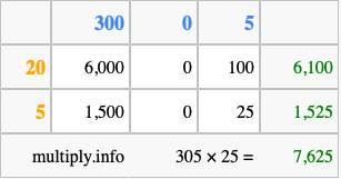 Calculate 305 times 25 using the box method