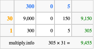Calculate 305 times 31 using the box method