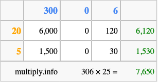 Calculate 306 times 25 using the box method
