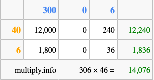 Calculate 306 times 46 using the box method